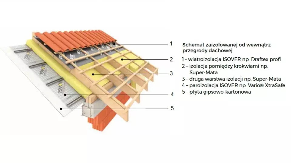 Dach skośny - warstwy przegrody